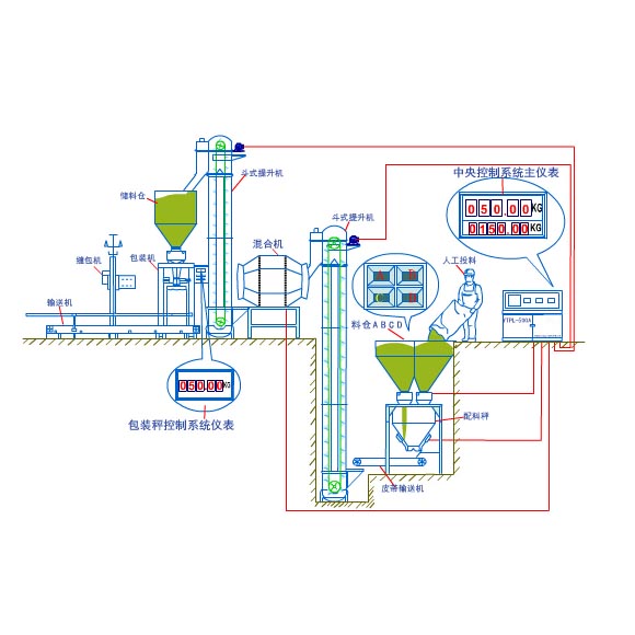 散料配料控制系统