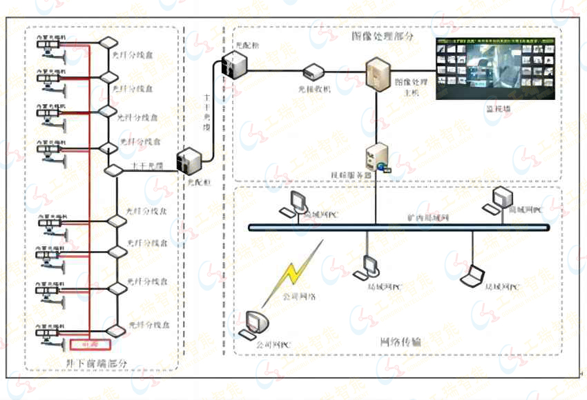 电视监控系统