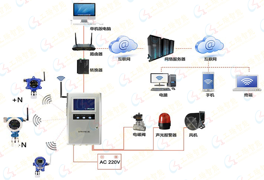 气体监控系统